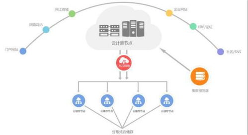 云儲存的主要技術優(yōu)勢及其在技術服務中的應用